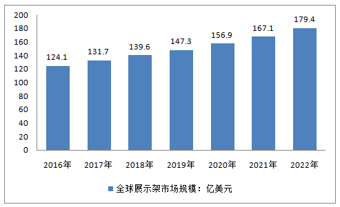 2017年全球展示架行业市场预测131.7亿美元