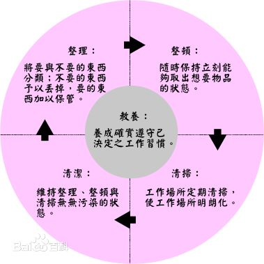 展示架5s管理法