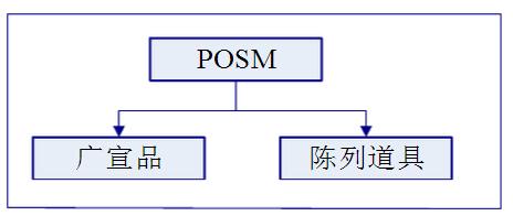 POSM分类|POSM广宣品|POSM陈列道具