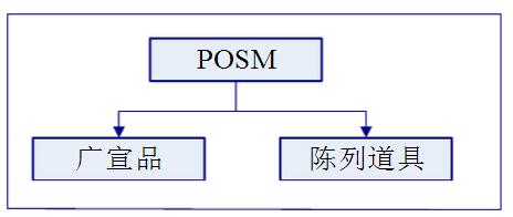 posm分类